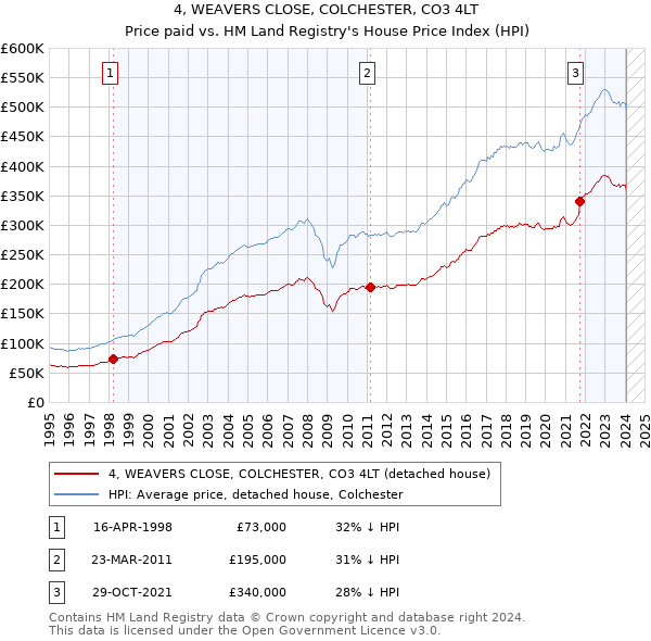 4, WEAVERS CLOSE, COLCHESTER, CO3 4LT: Price paid vs HM Land Registry's House Price Index