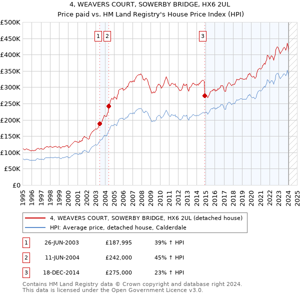 4, WEAVERS COURT, SOWERBY BRIDGE, HX6 2UL: Price paid vs HM Land Registry's House Price Index
