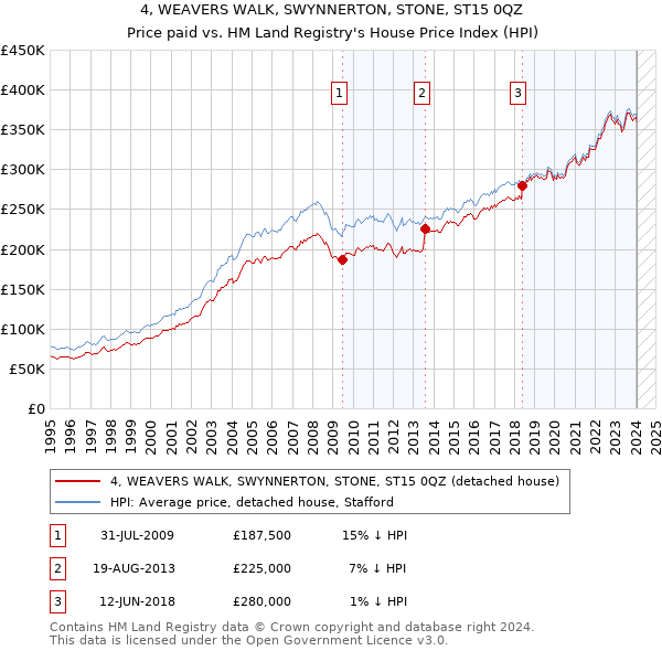 4, WEAVERS WALK, SWYNNERTON, STONE, ST15 0QZ: Price paid vs HM Land Registry's House Price Index