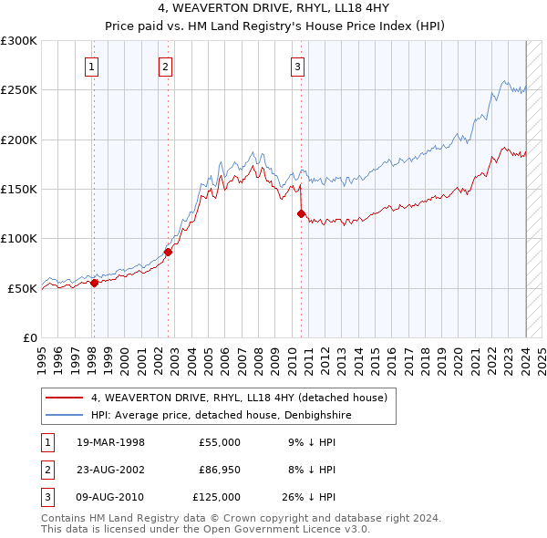 4, WEAVERTON DRIVE, RHYL, LL18 4HY: Price paid vs HM Land Registry's House Price Index