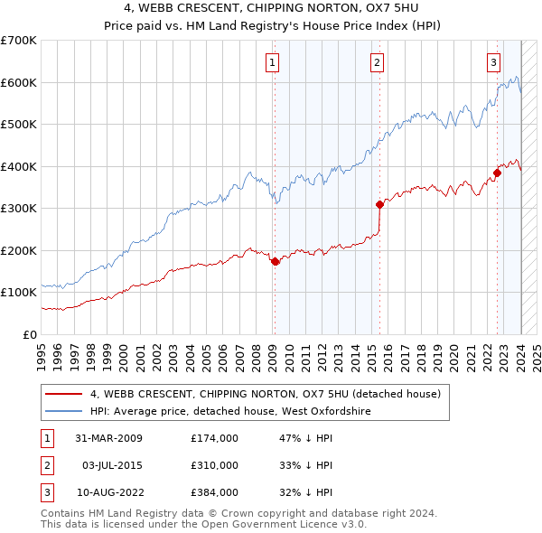 4, WEBB CRESCENT, CHIPPING NORTON, OX7 5HU: Price paid vs HM Land Registry's House Price Index