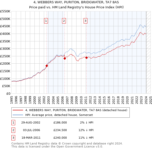 4, WEBBERS WAY, PURITON, BRIDGWATER, TA7 8AS: Price paid vs HM Land Registry's House Price Index