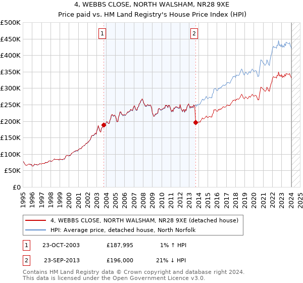 4, WEBBS CLOSE, NORTH WALSHAM, NR28 9XE: Price paid vs HM Land Registry's House Price Index