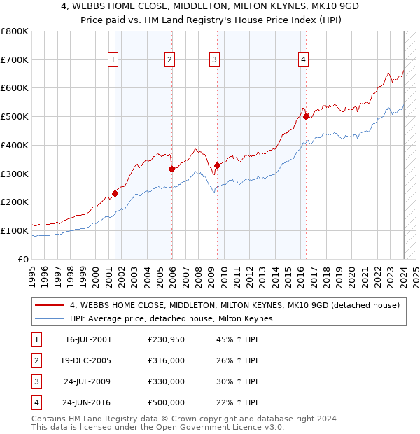 4, WEBBS HOME CLOSE, MIDDLETON, MILTON KEYNES, MK10 9GD: Price paid vs HM Land Registry's House Price Index