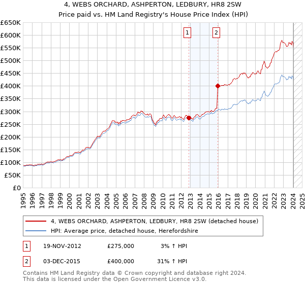 4, WEBS ORCHARD, ASHPERTON, LEDBURY, HR8 2SW: Price paid vs HM Land Registry's House Price Index