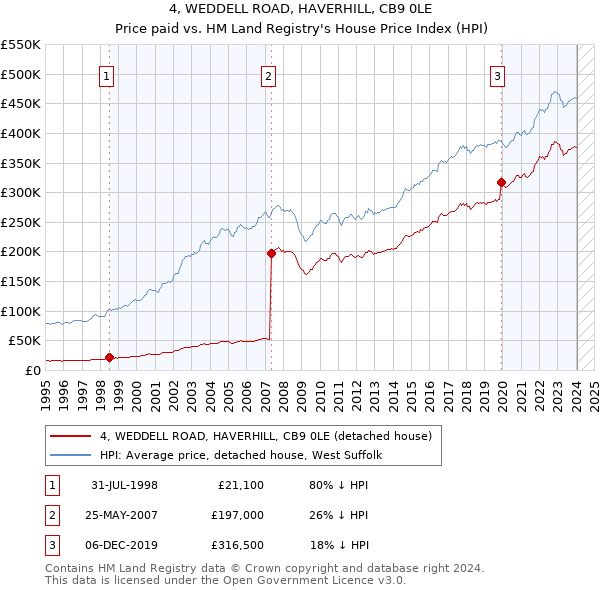 4, WEDDELL ROAD, HAVERHILL, CB9 0LE: Price paid vs HM Land Registry's House Price Index