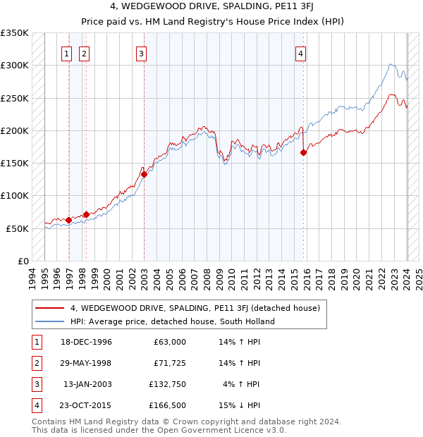 4, WEDGEWOOD DRIVE, SPALDING, PE11 3FJ: Price paid vs HM Land Registry's House Price Index