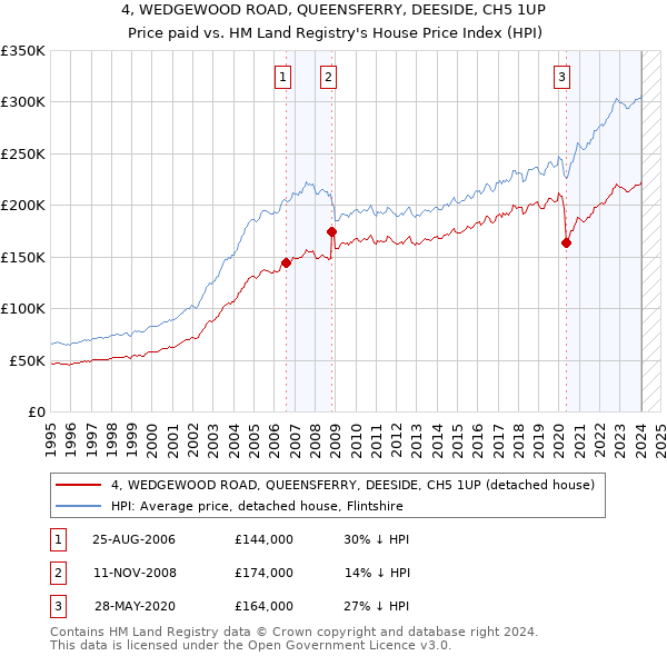 4, WEDGEWOOD ROAD, QUEENSFERRY, DEESIDE, CH5 1UP: Price paid vs HM Land Registry's House Price Index