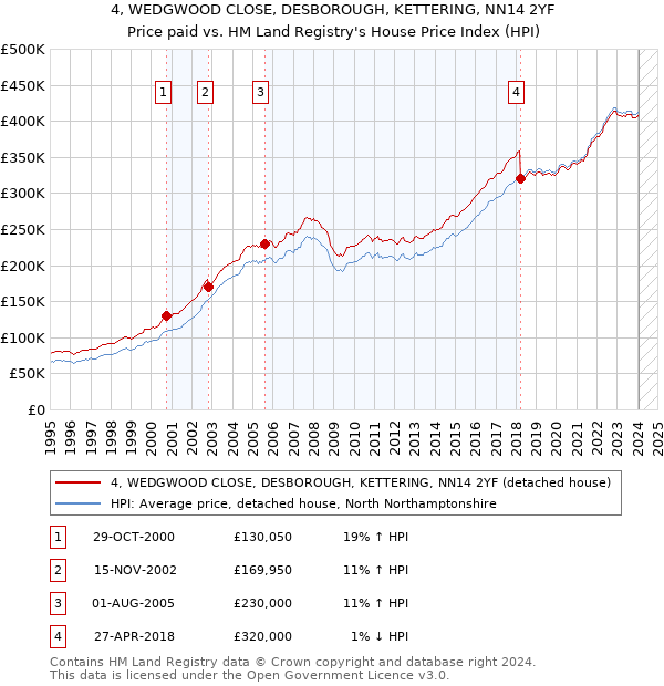 4, WEDGWOOD CLOSE, DESBOROUGH, KETTERING, NN14 2YF: Price paid vs HM Land Registry's House Price Index