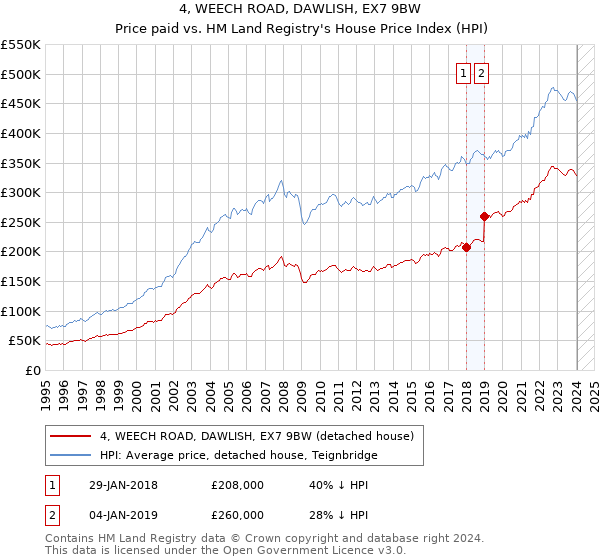 4, WEECH ROAD, DAWLISH, EX7 9BW: Price paid vs HM Land Registry's House Price Index