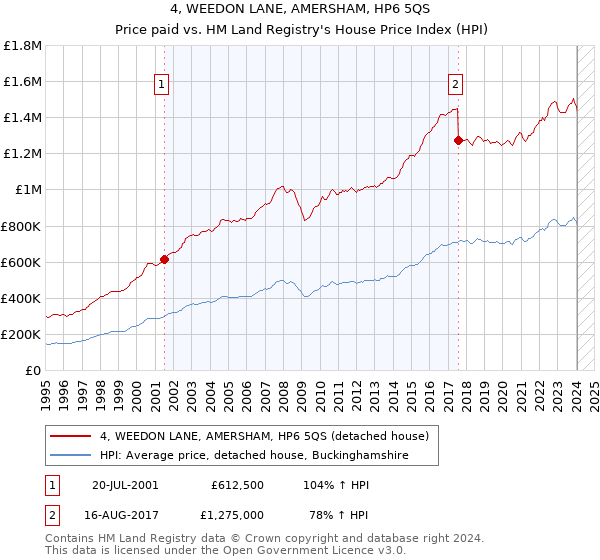4, WEEDON LANE, AMERSHAM, HP6 5QS: Price paid vs HM Land Registry's House Price Index