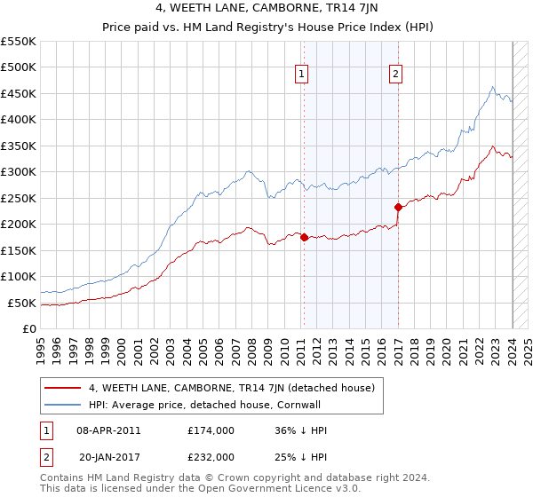 4, WEETH LANE, CAMBORNE, TR14 7JN: Price paid vs HM Land Registry's House Price Index