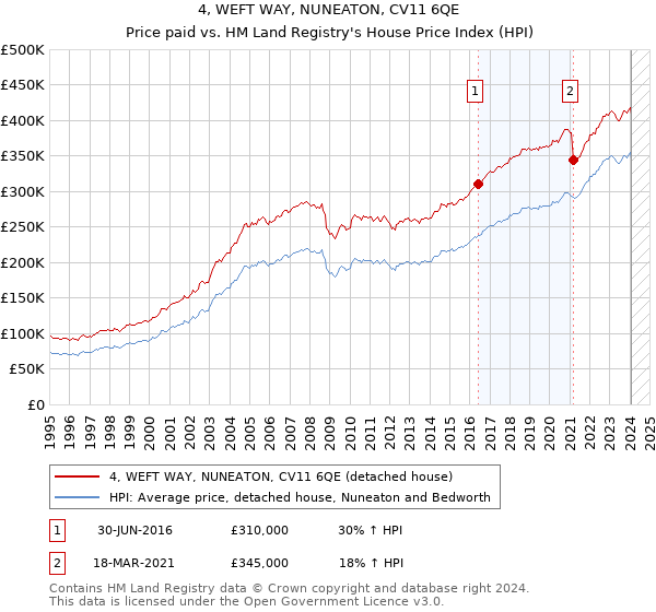 4, WEFT WAY, NUNEATON, CV11 6QE: Price paid vs HM Land Registry's House Price Index