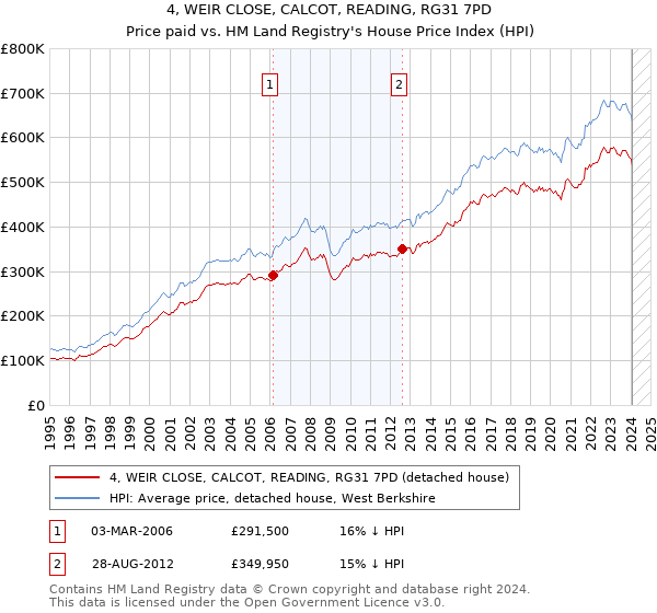 4, WEIR CLOSE, CALCOT, READING, RG31 7PD: Price paid vs HM Land Registry's House Price Index