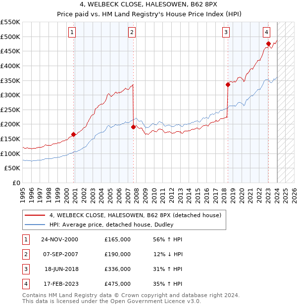 4, WELBECK CLOSE, HALESOWEN, B62 8PX: Price paid vs HM Land Registry's House Price Index