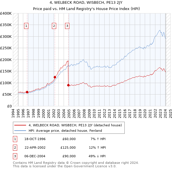 4, WELBECK ROAD, WISBECH, PE13 2JY: Price paid vs HM Land Registry's House Price Index