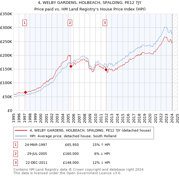 4, WELBY GARDENS, HOLBEACH, SPALDING, PE12 7JY: Price paid vs HM Land Registry's House Price Index