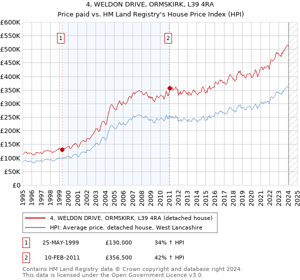 4, WELDON DRIVE, ORMSKIRK, L39 4RA: Price paid vs HM Land Registry's House Price Index