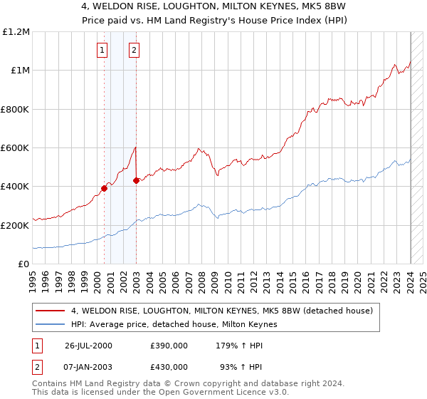 4, WELDON RISE, LOUGHTON, MILTON KEYNES, MK5 8BW: Price paid vs HM Land Registry's House Price Index