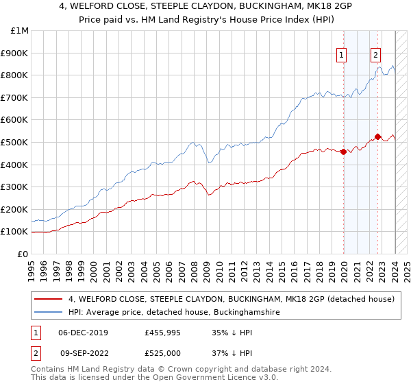 4, WELFORD CLOSE, STEEPLE CLAYDON, BUCKINGHAM, MK18 2GP: Price paid vs HM Land Registry's House Price Index