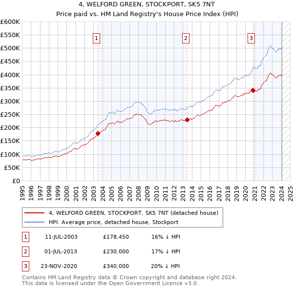 4, WELFORD GREEN, STOCKPORT, SK5 7NT: Price paid vs HM Land Registry's House Price Index