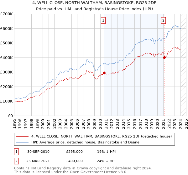 4, WELL CLOSE, NORTH WALTHAM, BASINGSTOKE, RG25 2DF: Price paid vs HM Land Registry's House Price Index