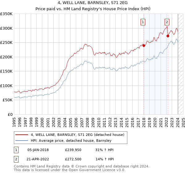 4, WELL LANE, BARNSLEY, S71 2EG: Price paid vs HM Land Registry's House Price Index