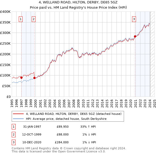 4, WELLAND ROAD, HILTON, DERBY, DE65 5GZ: Price paid vs HM Land Registry's House Price Index