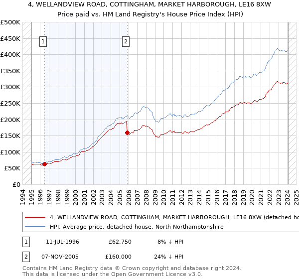 4, WELLANDVIEW ROAD, COTTINGHAM, MARKET HARBOROUGH, LE16 8XW: Price paid vs HM Land Registry's House Price Index