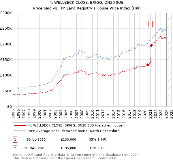 4, WELLBECK CLOSE, BRIGG, DN20 8UB: Price paid vs HM Land Registry's House Price Index