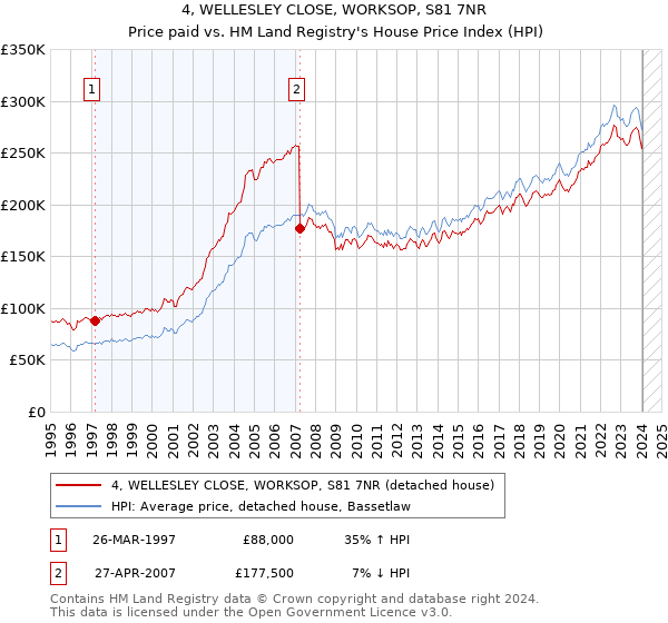 4, WELLESLEY CLOSE, WORKSOP, S81 7NR: Price paid vs HM Land Registry's House Price Index