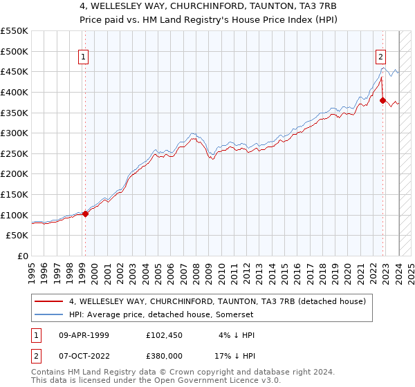4, WELLESLEY WAY, CHURCHINFORD, TAUNTON, TA3 7RB: Price paid vs HM Land Registry's House Price Index