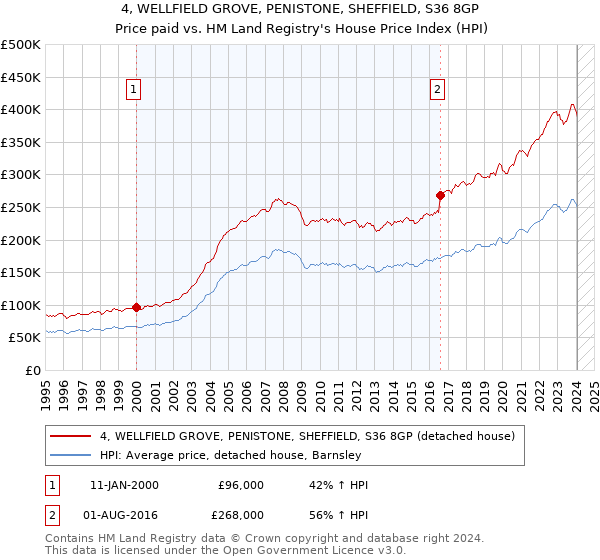 4, WELLFIELD GROVE, PENISTONE, SHEFFIELD, S36 8GP: Price paid vs HM Land Registry's House Price Index