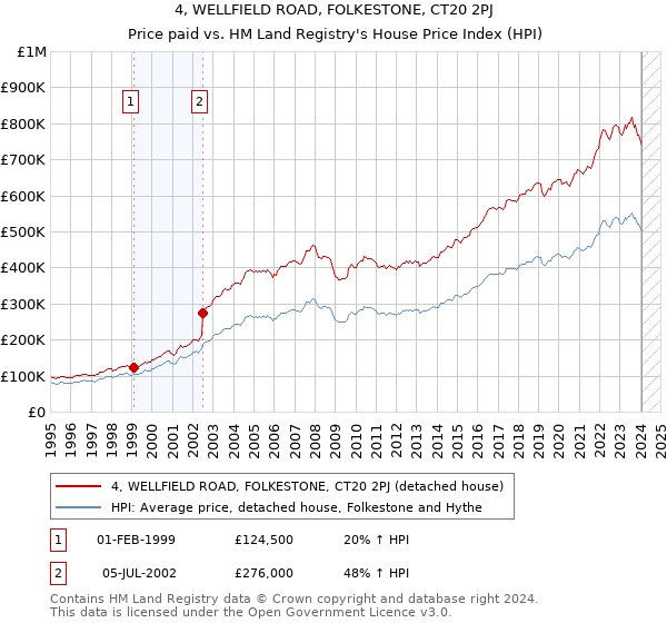 4, WELLFIELD ROAD, FOLKESTONE, CT20 2PJ: Price paid vs HM Land Registry's House Price Index