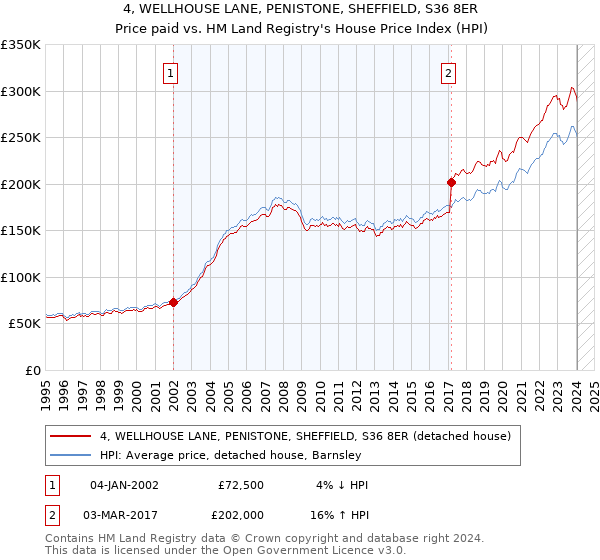 4, WELLHOUSE LANE, PENISTONE, SHEFFIELD, S36 8ER: Price paid vs HM Land Registry's House Price Index