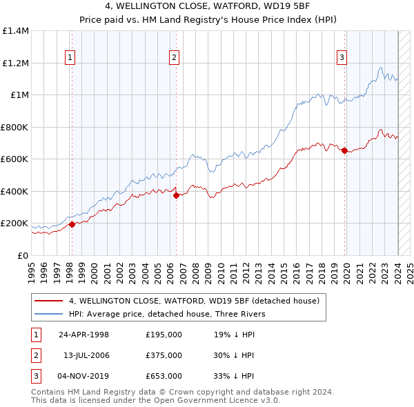 4, WELLINGTON CLOSE, WATFORD, WD19 5BF: Price paid vs HM Land Registry's House Price Index