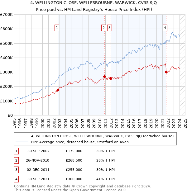 4, WELLINGTON CLOSE, WELLESBOURNE, WARWICK, CV35 9JQ: Price paid vs HM Land Registry's House Price Index