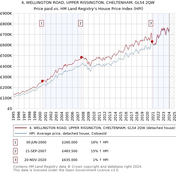 4, WELLINGTON ROAD, UPPER RISSINGTON, CHELTENHAM, GL54 2QW: Price paid vs HM Land Registry's House Price Index