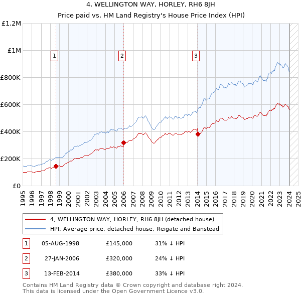 4, WELLINGTON WAY, HORLEY, RH6 8JH: Price paid vs HM Land Registry's House Price Index
