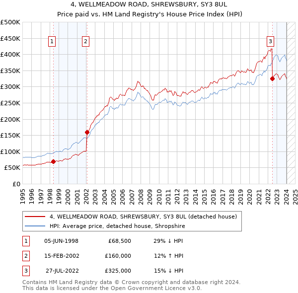 4, WELLMEADOW ROAD, SHREWSBURY, SY3 8UL: Price paid vs HM Land Registry's House Price Index