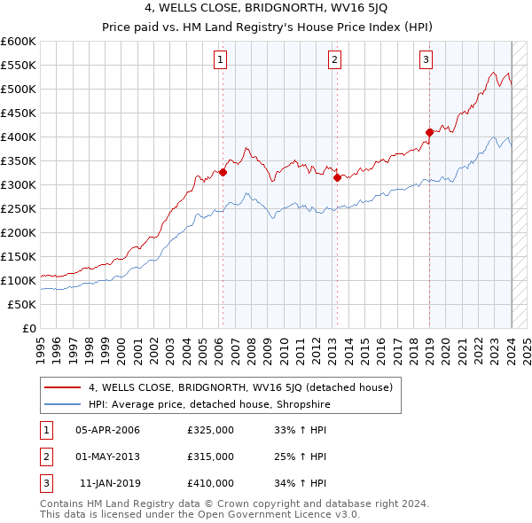 4, WELLS CLOSE, BRIDGNORTH, WV16 5JQ: Price paid vs HM Land Registry's House Price Index