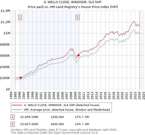 4, WELLS CLOSE, WINDSOR, SL4 5HP: Price paid vs HM Land Registry's House Price Index