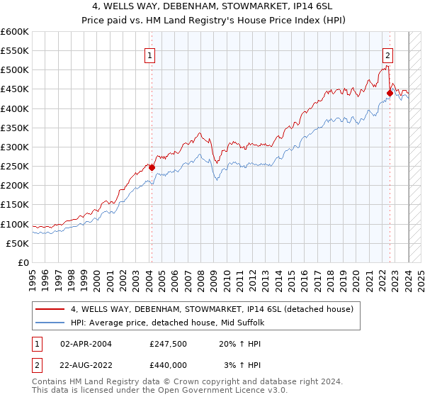 4, WELLS WAY, DEBENHAM, STOWMARKET, IP14 6SL: Price paid vs HM Land Registry's House Price Index