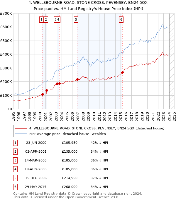 4, WELLSBOURNE ROAD, STONE CROSS, PEVENSEY, BN24 5QX: Price paid vs HM Land Registry's House Price Index