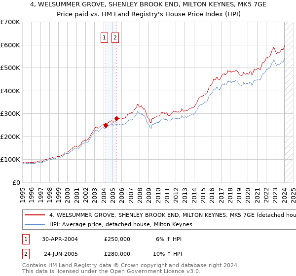 4, WELSUMMER GROVE, SHENLEY BROOK END, MILTON KEYNES, MK5 7GE: Price paid vs HM Land Registry's House Price Index