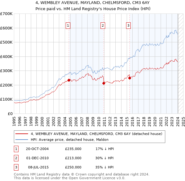 4, WEMBLEY AVENUE, MAYLAND, CHELMSFORD, CM3 6AY: Price paid vs HM Land Registry's House Price Index