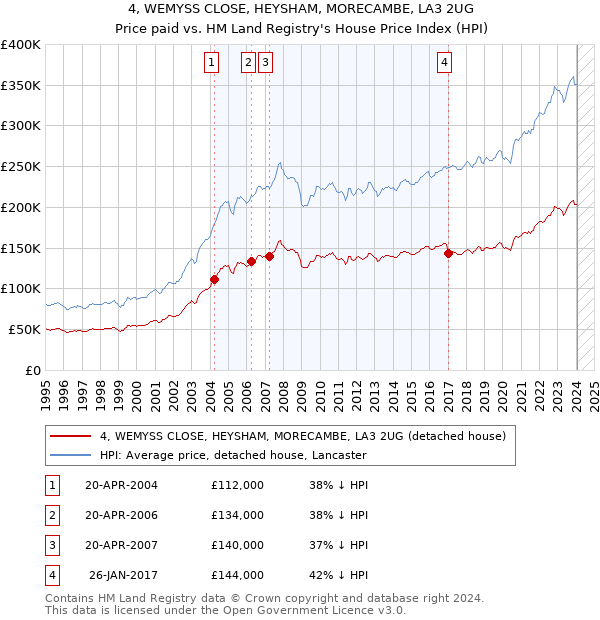 4, WEMYSS CLOSE, HEYSHAM, MORECAMBE, LA3 2UG: Price paid vs HM Land Registry's House Price Index