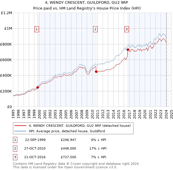 4, WENDY CRESCENT, GUILDFORD, GU2 9RP: Price paid vs HM Land Registry's House Price Index