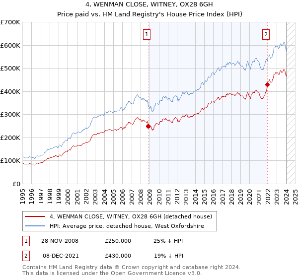 4, WENMAN CLOSE, WITNEY, OX28 6GH: Price paid vs HM Land Registry's House Price Index