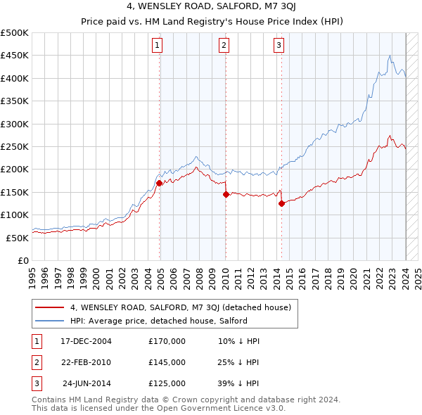 4, WENSLEY ROAD, SALFORD, M7 3QJ: Price paid vs HM Land Registry's House Price Index